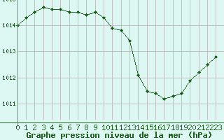 Courbe de la pression atmosphrique pour Cognac (16)