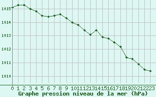 Courbe de la pression atmosphrique pour Cherbourg (50)