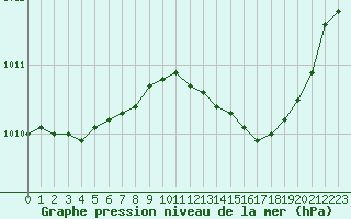 Courbe de la pression atmosphrique pour Quimperl (29)