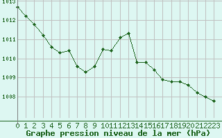 Courbe de la pression atmosphrique pour Cavalaire-sur-Mer (83)