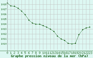 Courbe de la pression atmosphrique pour Saint-Dizier (52)