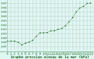 Courbe de la pression atmosphrique pour Avord (18)