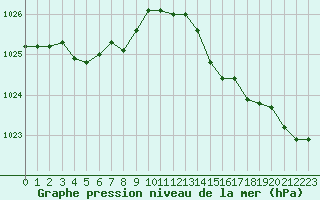 Courbe de la pression atmosphrique pour Boulaide (Lux)