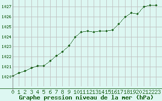 Courbe de la pression atmosphrique pour Caix (80)