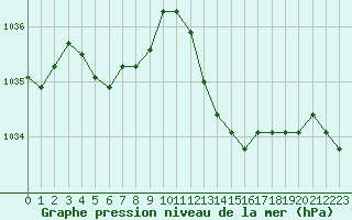 Courbe de la pression atmosphrique pour Orlans (45)