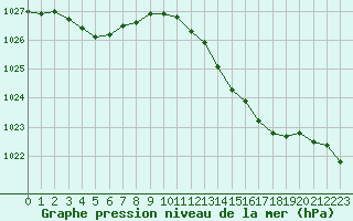 Courbe de la pression atmosphrique pour Valleroy (54)