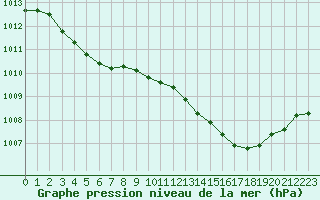 Courbe de la pression atmosphrique pour Estres-la-Campagne (14)