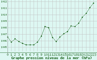 Courbe de la pression atmosphrique pour Ile du Levant (83)