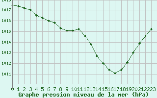 Courbe de la pression atmosphrique pour Saint-Brevin (44)