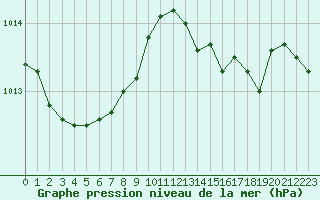 Courbe de la pression atmosphrique pour Pointe de Chassiron (17)
