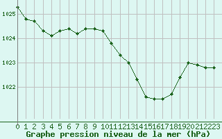 Courbe de la pression atmosphrique pour Orschwiller (67)