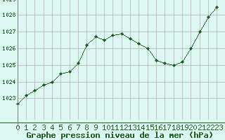 Courbe de la pression atmosphrique pour Noyarey (38)