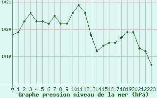 Courbe de la pression atmosphrique pour Narbonne-Ouest (11)