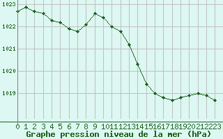 Courbe de la pression atmosphrique pour Bziers Cap d