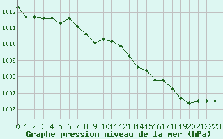 Courbe de la pression atmosphrique pour Guret (23)