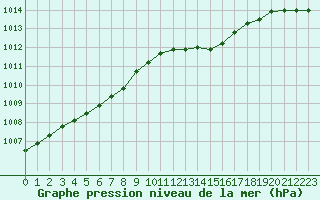 Courbe de la pression atmosphrique pour Leign-les-Bois (86)