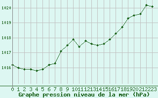 Courbe de la pression atmosphrique pour Sain-Bel (69)