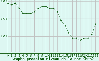 Courbe de la pression atmosphrique pour Rochefort Saint-Agnant (17)