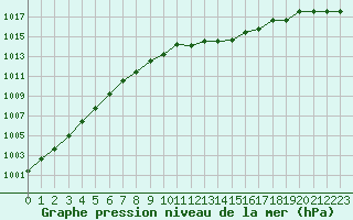 Courbe de la pression atmosphrique pour Tours (37)