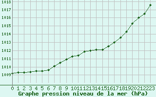 Courbe de la pression atmosphrique pour Cognac (16)
