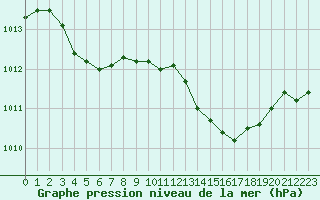 Courbe de la pression atmosphrique pour Anglars St-Flix(12)