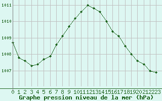 Courbe de la pression atmosphrique pour Saint-Nazaire (44)