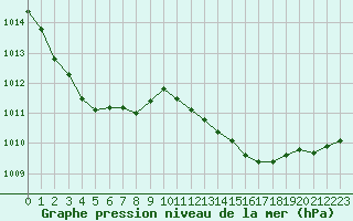 Courbe de la pression atmosphrique pour Les Pennes-Mirabeau (13)