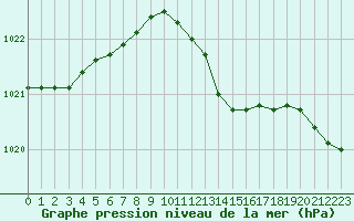 Courbe de la pression atmosphrique pour Corny-sur-Moselle (57)