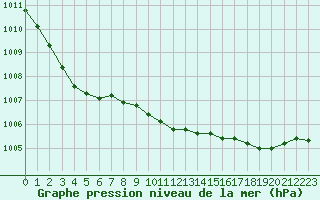 Courbe de la pression atmosphrique pour Hestrud (59)