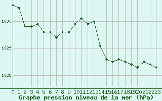 Courbe de la pression atmosphrique pour Saint-Nazaire (44)