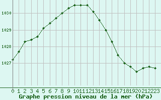 Courbe de la pression atmosphrique pour Boulogne (62)