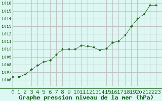 Courbe de la pression atmosphrique pour Aurillac (15)