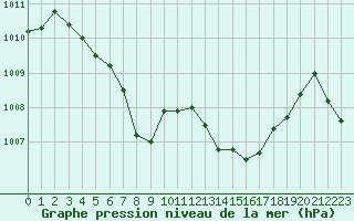 Courbe de la pression atmosphrique pour Ile Rousse (2B)