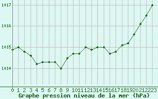 Courbe de la pression atmosphrique pour Ploeren (56)