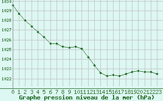 Courbe de la pression atmosphrique pour Marignane (13)