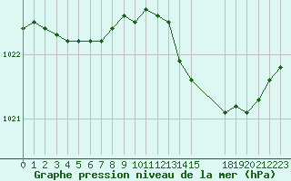 Courbe de la pression atmosphrique pour Baye (51)