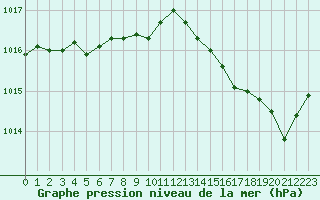 Courbe de la pression atmosphrique pour Cap Pertusato (2A)