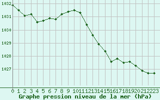 Courbe de la pression atmosphrique pour Saint-Just-le-Martel (87)