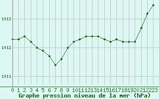 Courbe de la pression atmosphrique pour Saint-Ciers-sur-Gironde (33)