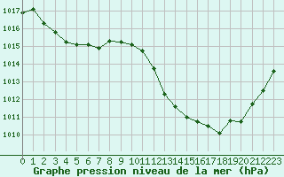 Courbe de la pression atmosphrique pour Ile Rousse (2B)