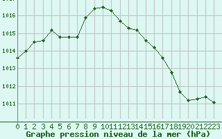 Courbe de la pression atmosphrique pour Figari (2A)