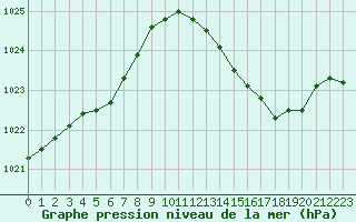 Courbe de la pression atmosphrique pour Avord (18)