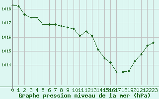 Courbe de la pression atmosphrique pour Agen (47)