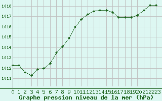 Courbe de la pression atmosphrique pour Rouen (76)