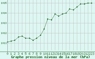 Courbe de la pression atmosphrique pour Orschwiller (67)