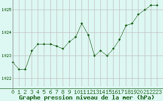 Courbe de la pression atmosphrique pour Marignane (13)