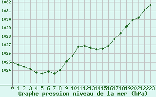 Courbe de la pression atmosphrique pour Castellbell i el Vilar (Esp)