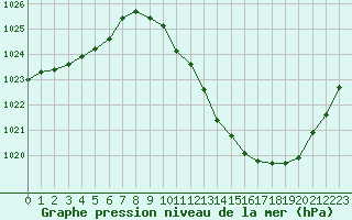 Courbe de la pression atmosphrique pour Castellbell i el Vilar (Esp)