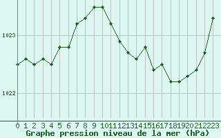 Courbe de la pression atmosphrique pour Salon-de-Provence (13)