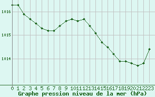 Courbe de la pression atmosphrique pour Pointe de Chassiron (17)